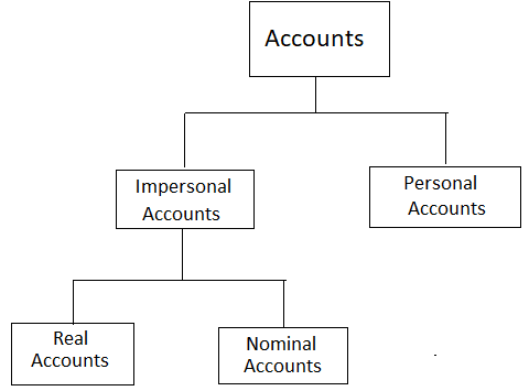 Classification of accounts - British Approach