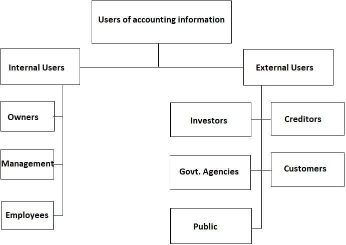 Chart of Users of Accounting Information System