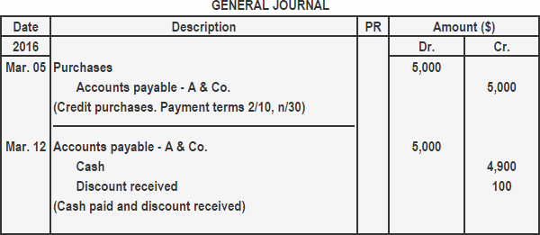 Journal Entry For Cash Discount Finance Strategists