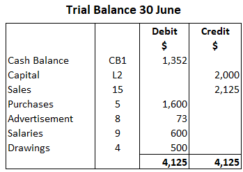 Trial Balance Example 1