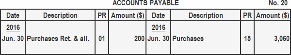 Purchases Returns And Allowances Journal - Definition, Explanation ...