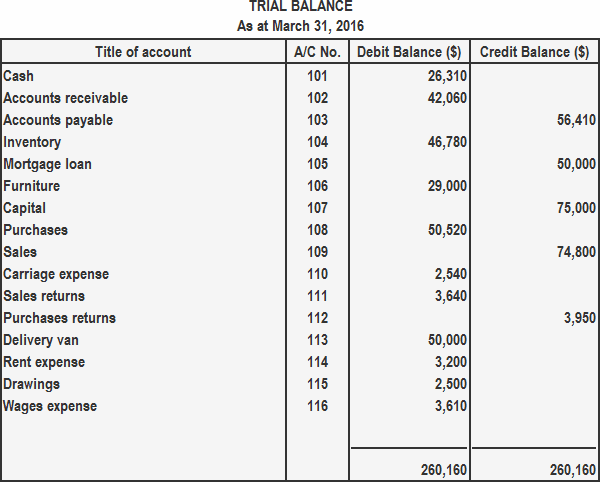 trial-balance-definition-explanation-and-examples-finance-strategists