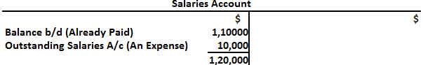 Adjusting Entry For Accrued or Outstanding Expenses in Salaries Account