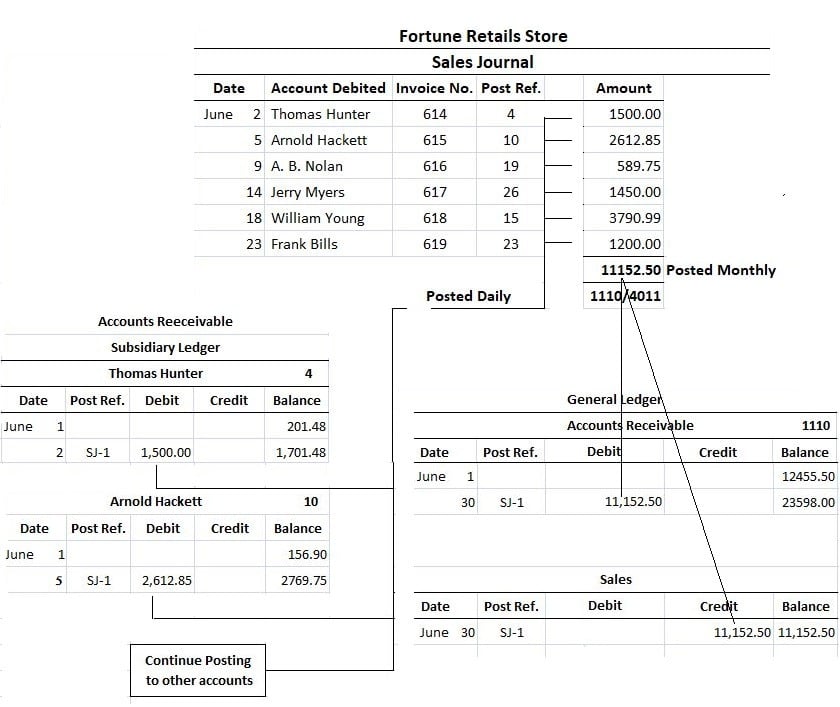 Sales journal definition explanation format example Finance