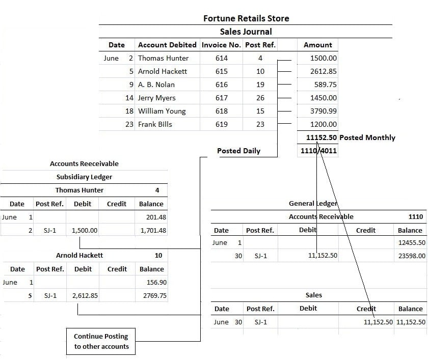 Sales Journal Definition Explanation Format Example Finance Strategists 2758