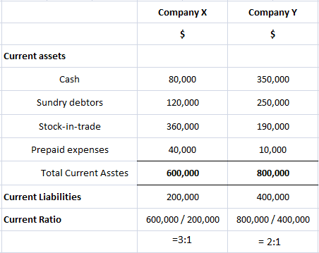 Current ratio- definition, formula, examples, calculator | Finance ...