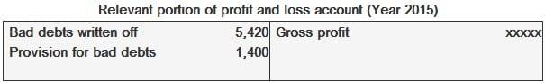 Profit and Loss Account Excerpt For 2015