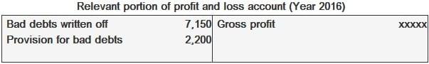 Profit and Loss Account Excerpt For 2016