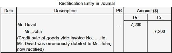 errors-of-commission-definition-examples-effects-and-rectification