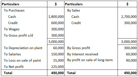 Cash Flow From Operating Activities (CFO) - Direct and Indirect Method ...