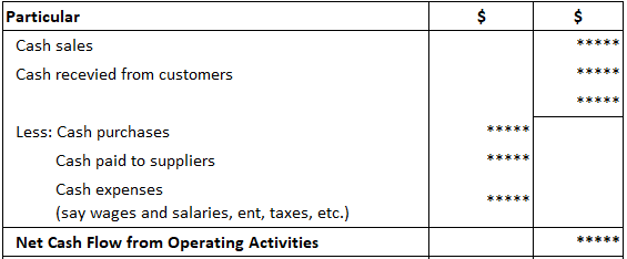 Cash Flow From Operating Activities Cfo Direct And Indirect Method Finance Strategists