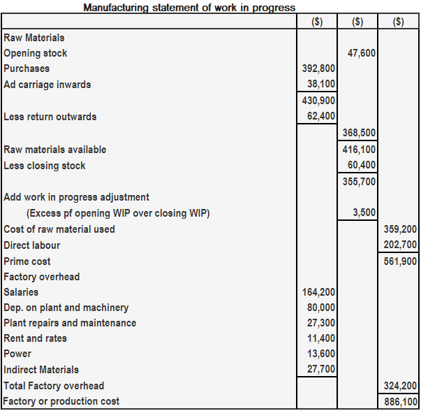 presentation of work in progress in balance sheet