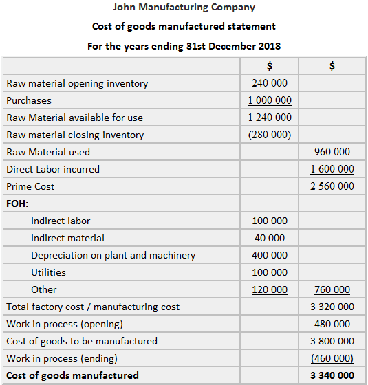 Cost of Goods Sold Statement Explanation and Examples Finance