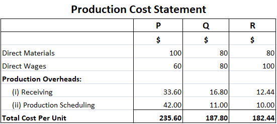 Production-Cost-Statement-under-activity-based-costing-methods