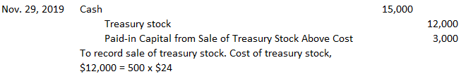 Journal Entry For Sale of Treasury Stock Above Cost