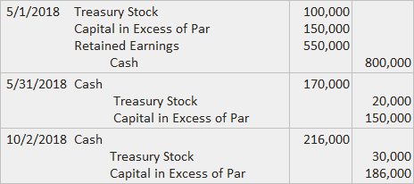 Treasury Stock Par Value Method Journal Entries