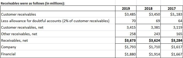 what is meant by assignment of accounts receivable