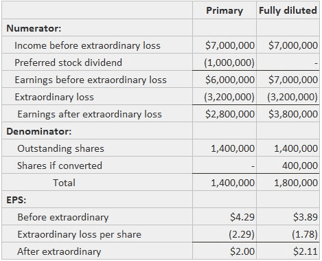 Earnings per Share Calculations for Extraordinary Loss