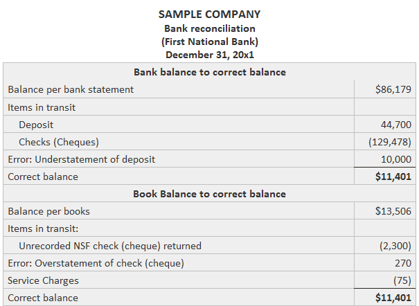 The Bank Reconciliation Process Explanation With Examples Finance Strategists