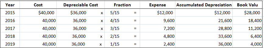 Sum of Years’ Digits Method of Assets Depreciation - Explanation ...