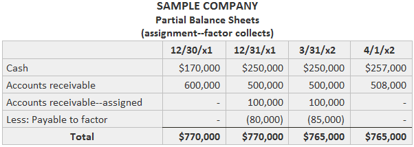 Sample Company Partial Balance Sheets