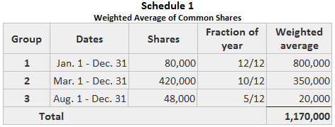 Calculation of Weighted Average of Common Shares