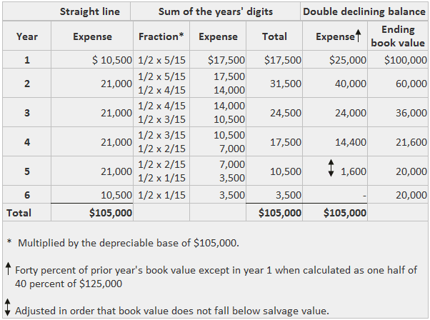Partial Year's Depreciation Example Half-year Method
