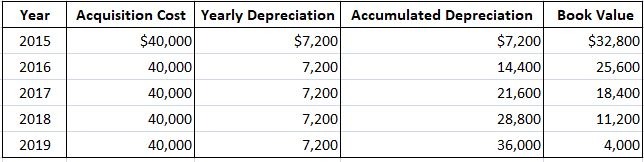 Depreciation Schedule Using Straight-Line Method