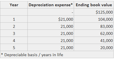 Example of Calculating Depreciation Expense Using Straight-Line Method
