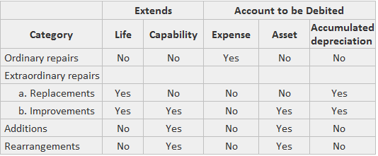 Summary of Costs Subsequent to Acquisition