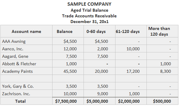 Sample Company Adjusted Aged Trial Balance