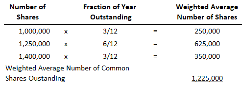 Calculation of Weighted Average Number of Common Shares Outstanding