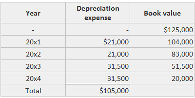 Annual Depreciation Expense Four Year Life