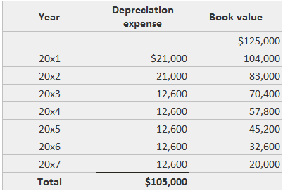 Annual Depreciation Expense Seven Year Life