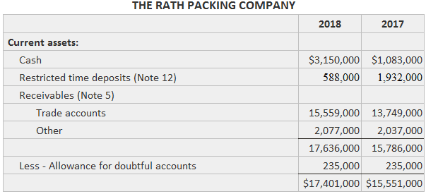 Rath Packing Company Current Assets
