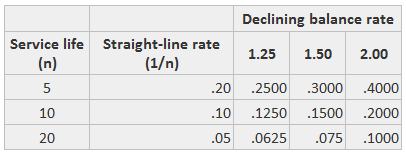 Rates for Several Declining Balance Methods