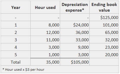 Units of Input Method of Depreciation