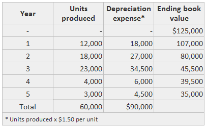 Units of Production Method of Depreciation
