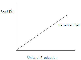 Visualization of Variable Cost
