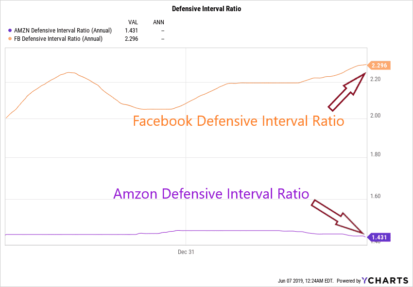 Defensive Interval Ratio (DIR) - Definition, Formula, Example And ...