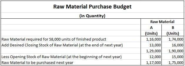 Budget - Definition, Explanation, Classification With Examples ...