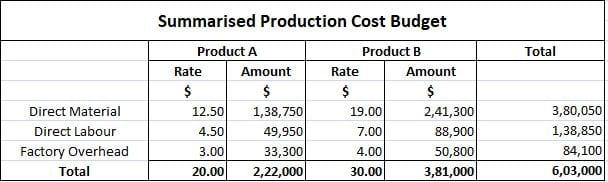 Budget - Definition, Explanation, Classification with Examples ...