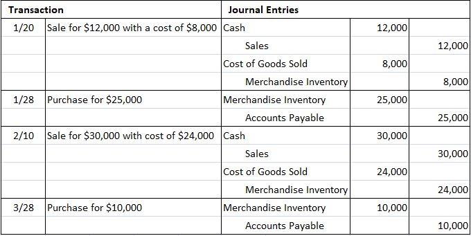 Due To Due From Journal Entries Examples Formstyred