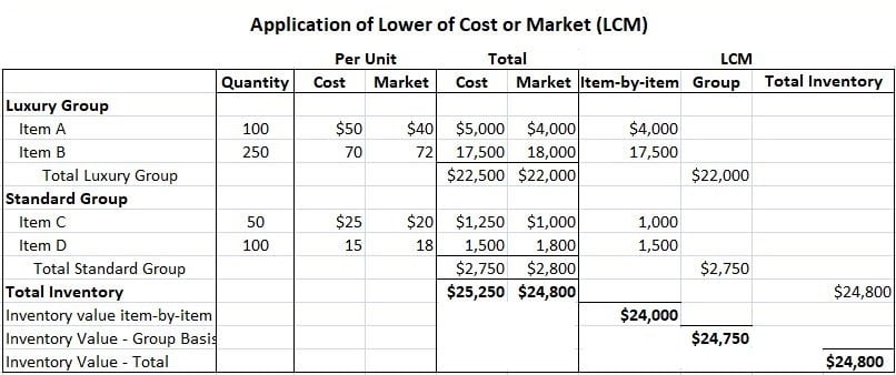 Lower costs перевод. What is the cost of Inventory?. Inventory Valuation. Cost or costed. Value of the Inventory.