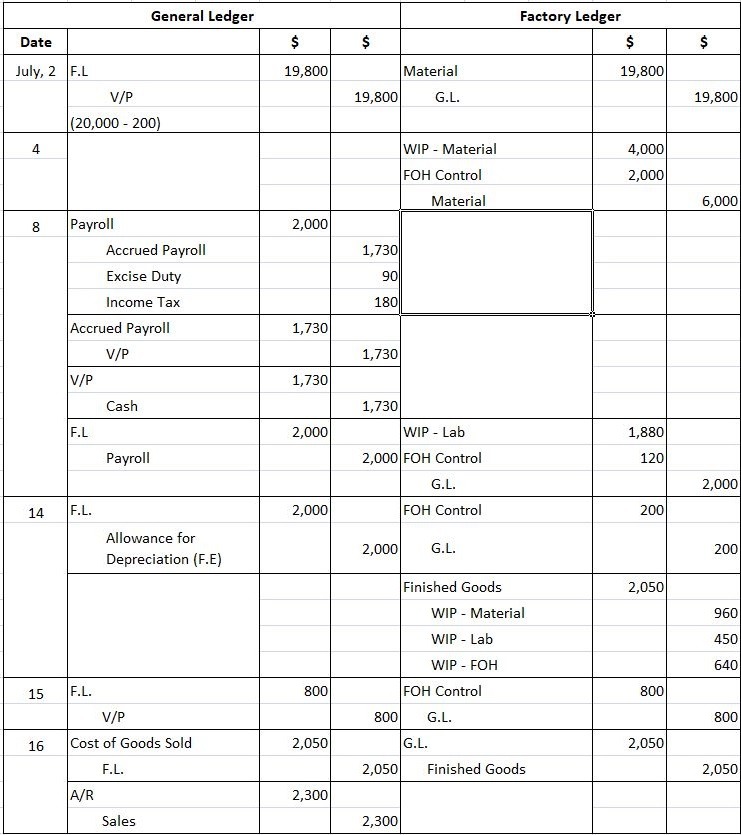 General Ledger Practical Problems and Solutions | Finance Strategists