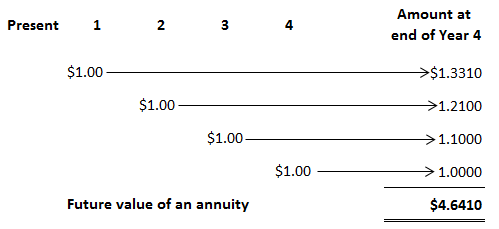 Timeline For Future Value of an Annuity