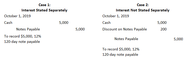 Journal Entries to Record Notes Payable