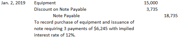 Journal Entry to Record Equipment Purchased and Issuance of Notes Payable