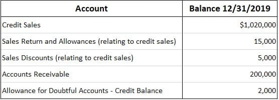 Percentage of Net Sales Method | Finance Strategists