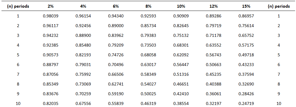 Factors in the Present Value of a Single Amount Table
